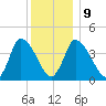 Chatham tide chart for Friday, January 9, 2026