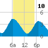 Chatham tide chart for Tuesday, February 10, 2026