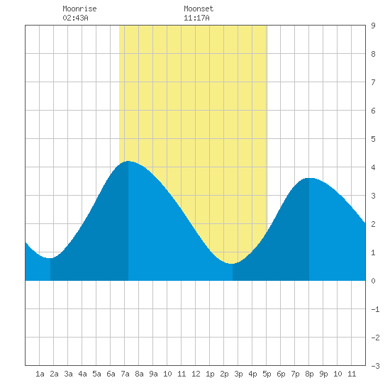 Chatham tide chart for Wednesday, February 11, 2026