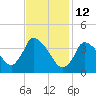Chatham tide chart for Thursday, February 12, 2026