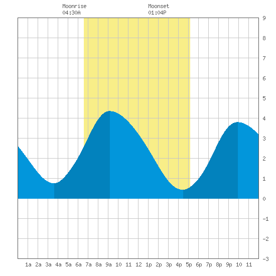 Chatham tide chart for Friday, February 13, 2026
