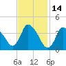 Chatham tide chart for Saturday, February 14, 2026