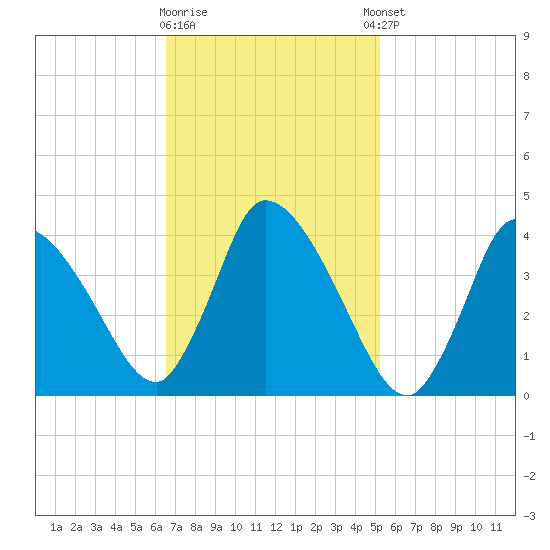Chatham tide chart for Monday, February 16, 2026