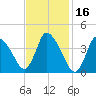Chatham tide chart for Monday, February 16, 2026
