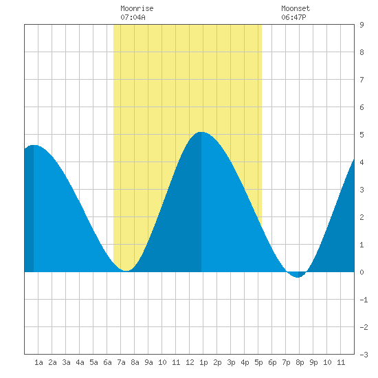 Chatham tide chart for Wednesday, February 18, 2026