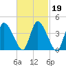 Chatham tide chart for Thursday, February 19, 2026