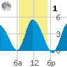 Chatham tide chart for Sunday, February 1, 2026