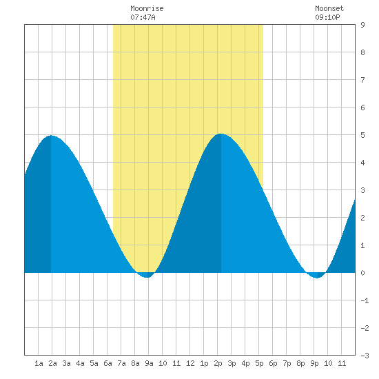 Chatham tide chart for Friday, February 20, 2026