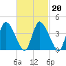 Chatham tide chart for Friday, February 20, 2026