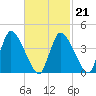 Chatham tide chart for Saturday, February 21, 2026