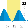 Chatham tide chart for Sunday, February 22, 2026