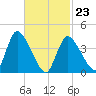 Chatham tide chart for Monday, February 23, 2026