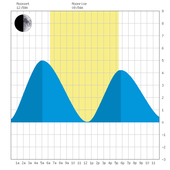 Chatham tide chart for Tuesday, February 24, 2026