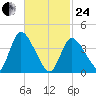 Chatham tide chart for Tuesday, February 24, 2026