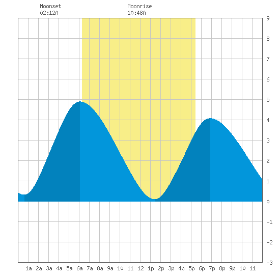 Chatham tide chart for Wednesday, February 25, 2026