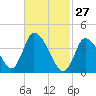 Chatham tide chart for Friday, February 27, 2026