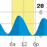 Chatham tide chart for Saturday, February 28, 2026