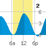 Chatham tide chart for Monday, February 2, 2026