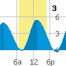 Chatham tide chart for Tuesday, February 3, 2026