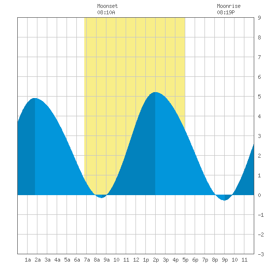 Chatham tide chart for Wednesday, February 4, 2026