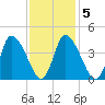 Chatham tide chart for Thursday, February 5, 2026