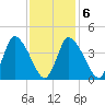 Chatham tide chart for Friday, February 6, 2026