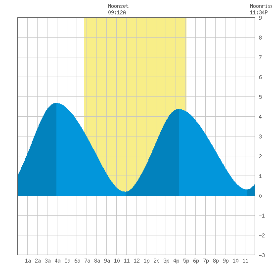 Chatham tide chart for Saturday, February 7, 2026