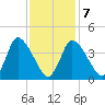 Chatham tide chart for Saturday, February 7, 2026