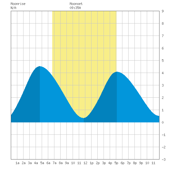 Chatham tide chart for Sunday, February 8, 2026