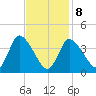 Chatham tide chart for Sunday, February 8, 2026