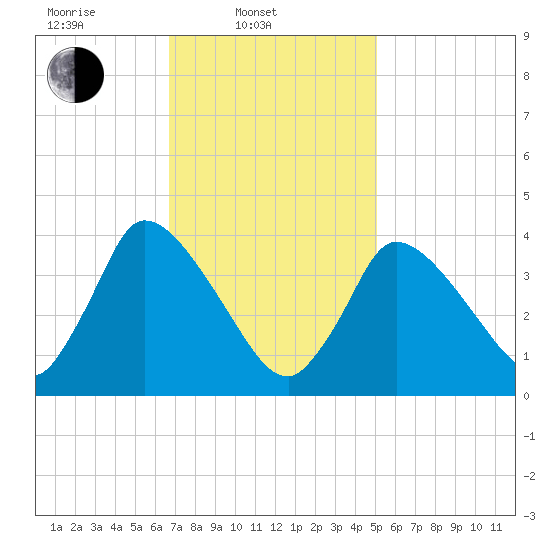 Chatham tide chart for Monday, February 9, 2026