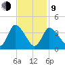 Chatham tide chart for Monday, February 9, 2026