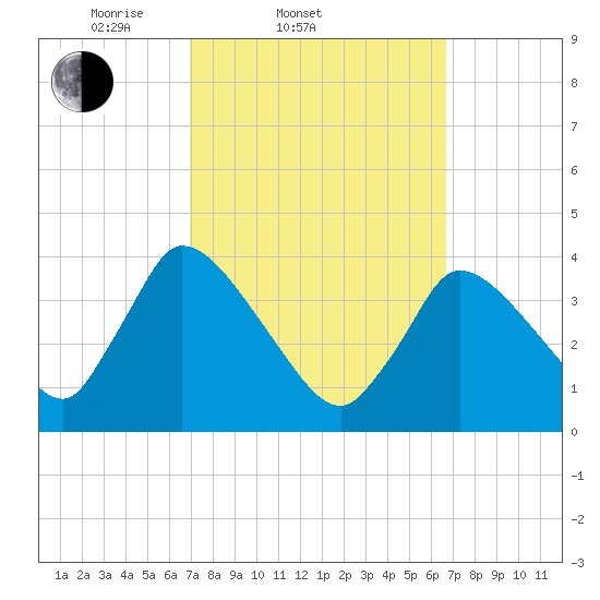 Chatham tide chart for Wednesday, March 11, 2026