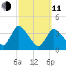 Chatham tide chart for Wednesday, March 11, 2026