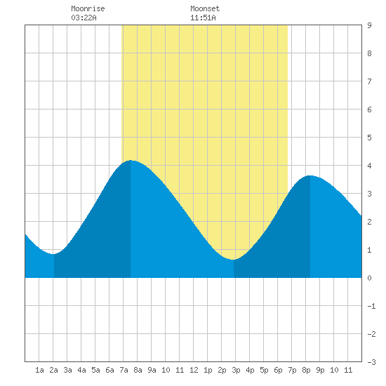 Chatham tide chart for Thursday, March 12, 2026
