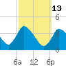 Chatham tide chart for Friday, March 13, 2026