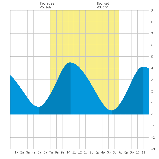 Chatham tide chart for Sunday, March 15, 2026