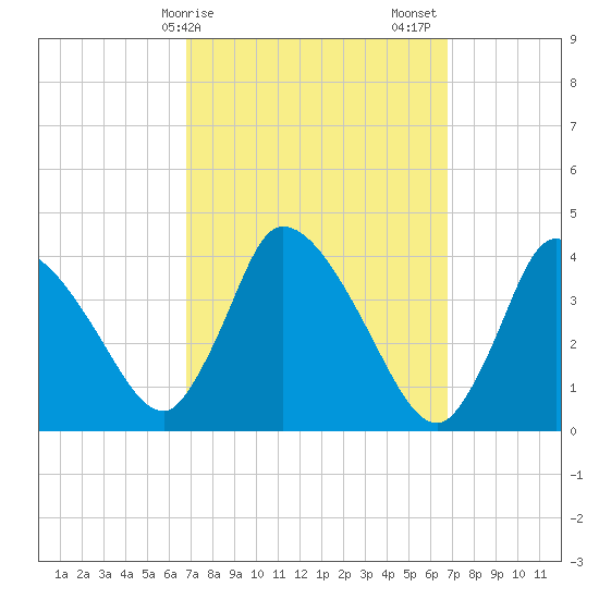 Chatham tide chart for Monday, March 16, 2026