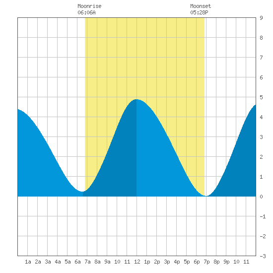 Chatham tide chart for Tuesday, March 17, 2026