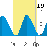 Chatham tide chart for Thursday, March 19, 2026