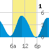 Chatham tide chart for Sunday, March 1, 2026
