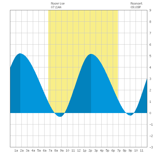 Chatham tide chart for Friday, March 20, 2026