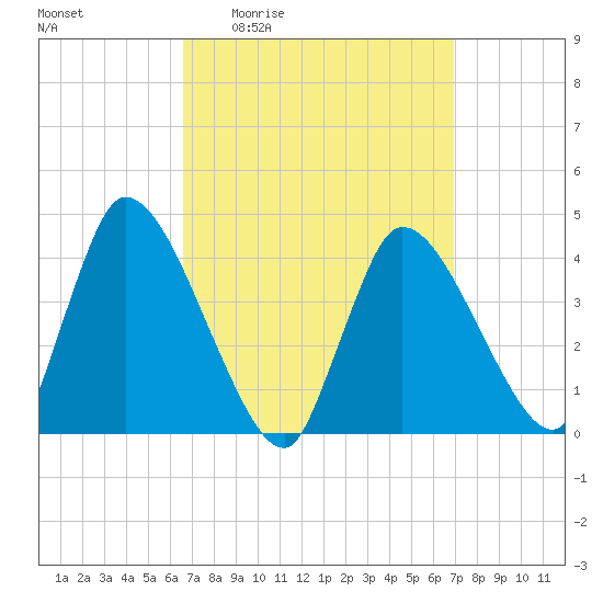 Chatham tide chart for Monday, March 23, 2026