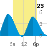Chatham tide chart for Monday, March 23, 2026