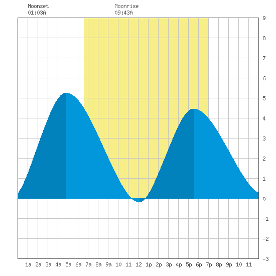 Chatham tide chart for Tuesday, March 24, 2026