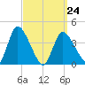 Chatham tide chart for Tuesday, March 24, 2026