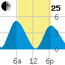 Chatham tide chart for Wednesday, March 25, 2026