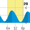 Chatham tide chart for Saturday, March 28, 2026