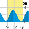 Chatham tide chart for Sunday, March 29, 2026