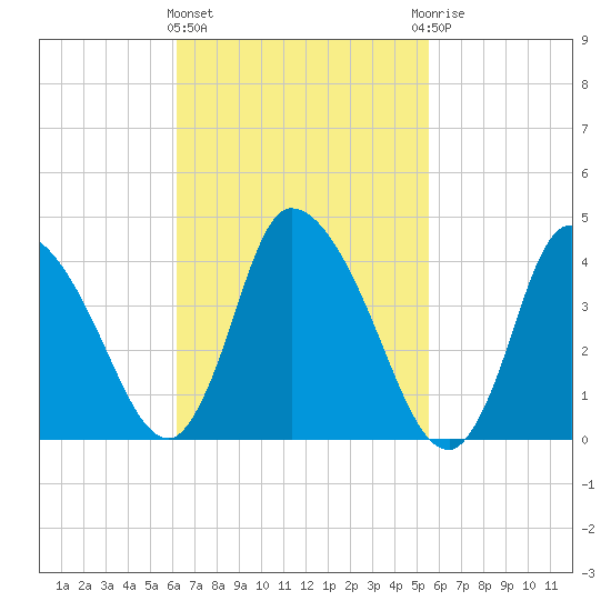 Chatham tide chart for Monday, March 2, 2026